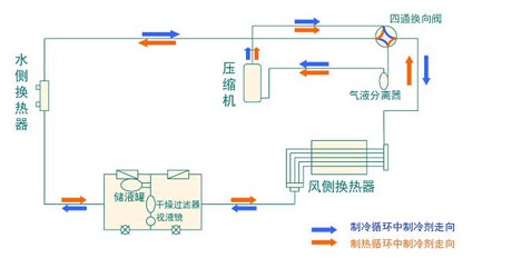 全面簡(jiǎn)析風(fēng)冷模塊機(jī)組（原理、結(jié)構(gòu)、熱回收及安裝要點(diǎn)）