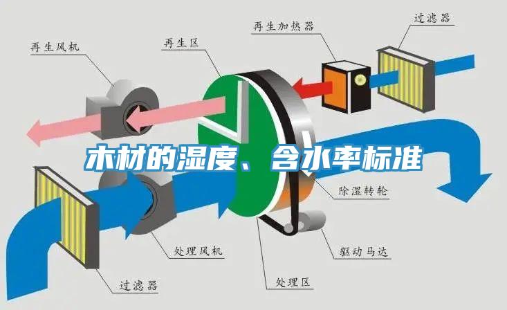 木材的濕度、含水率標(biāo)準(zhǔn)
