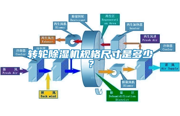 轉(zhuǎn)輪除濕機規(guī)格尺寸是多少？